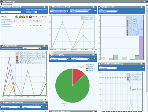 servicedesk software dashboard